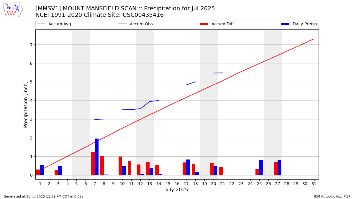 Monthly Plot