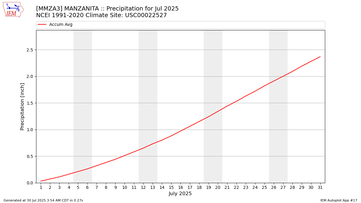 Monthly Plot