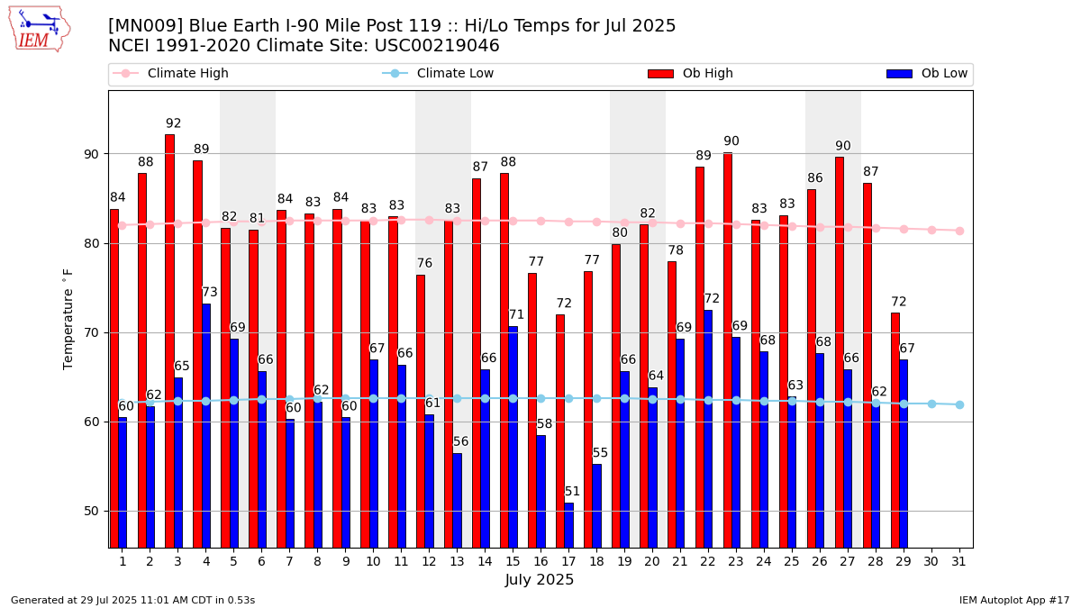Monthly Plot