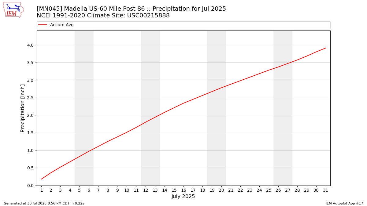 Monthly Plot