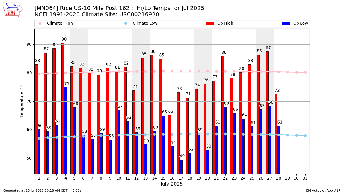 Monthly Plot