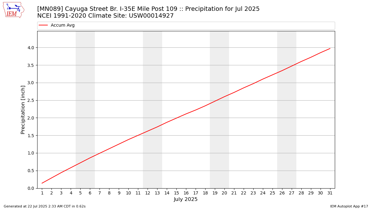 Monthly Plot