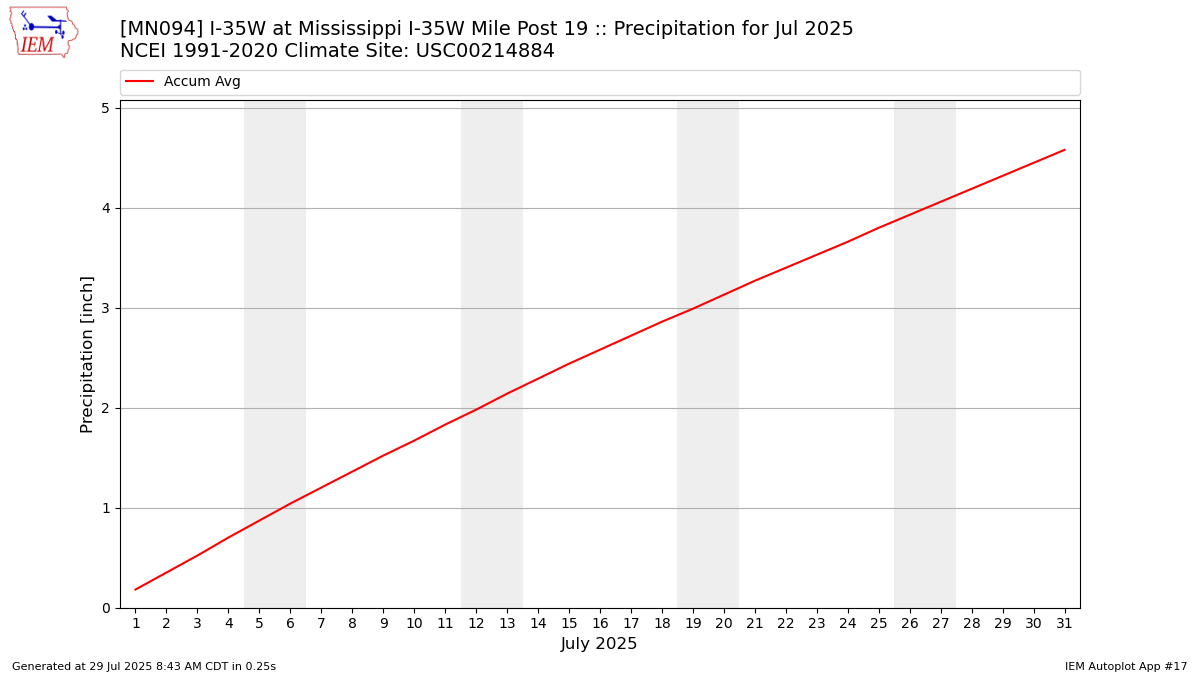 Monthly Plot