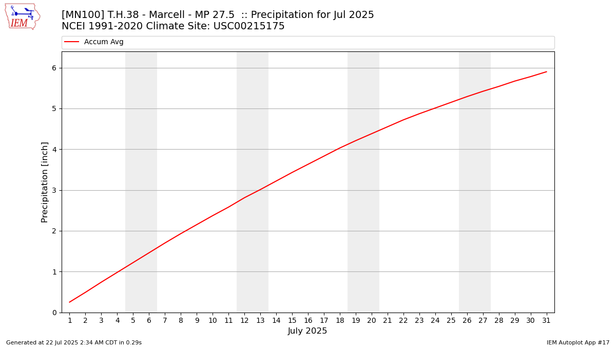 Monthly Plot