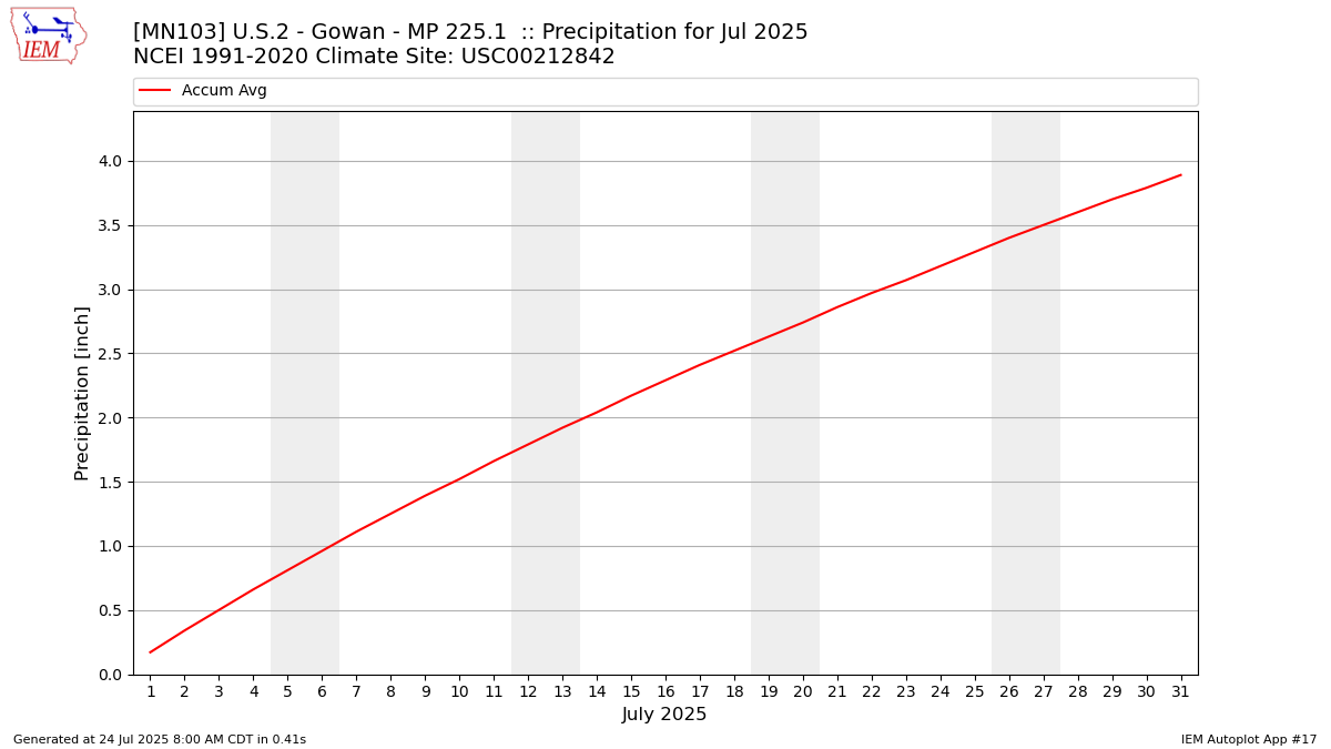 Monthly Plot