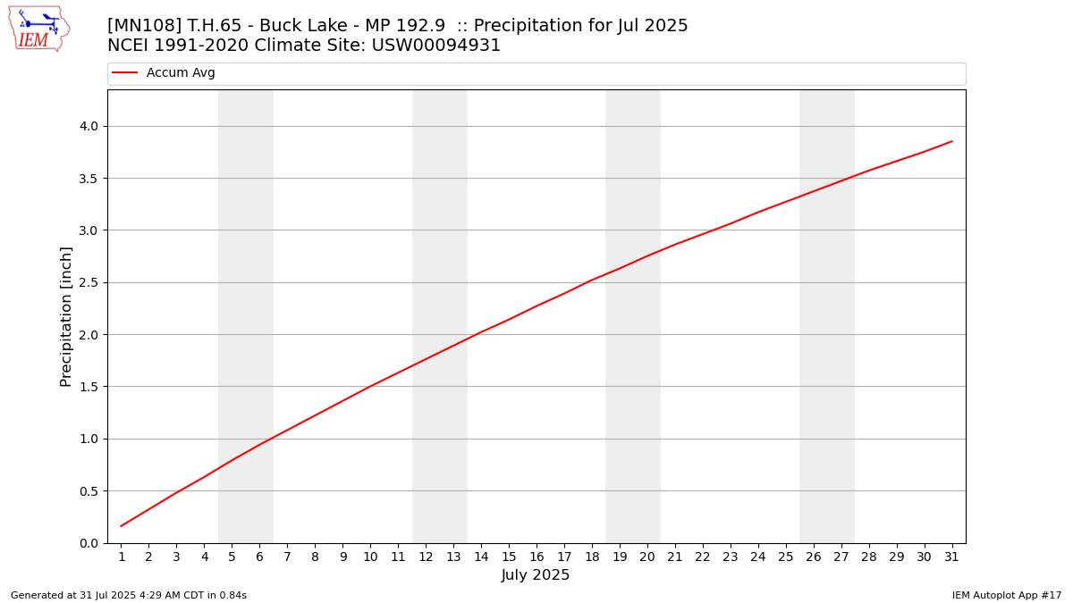 Monthly Plot