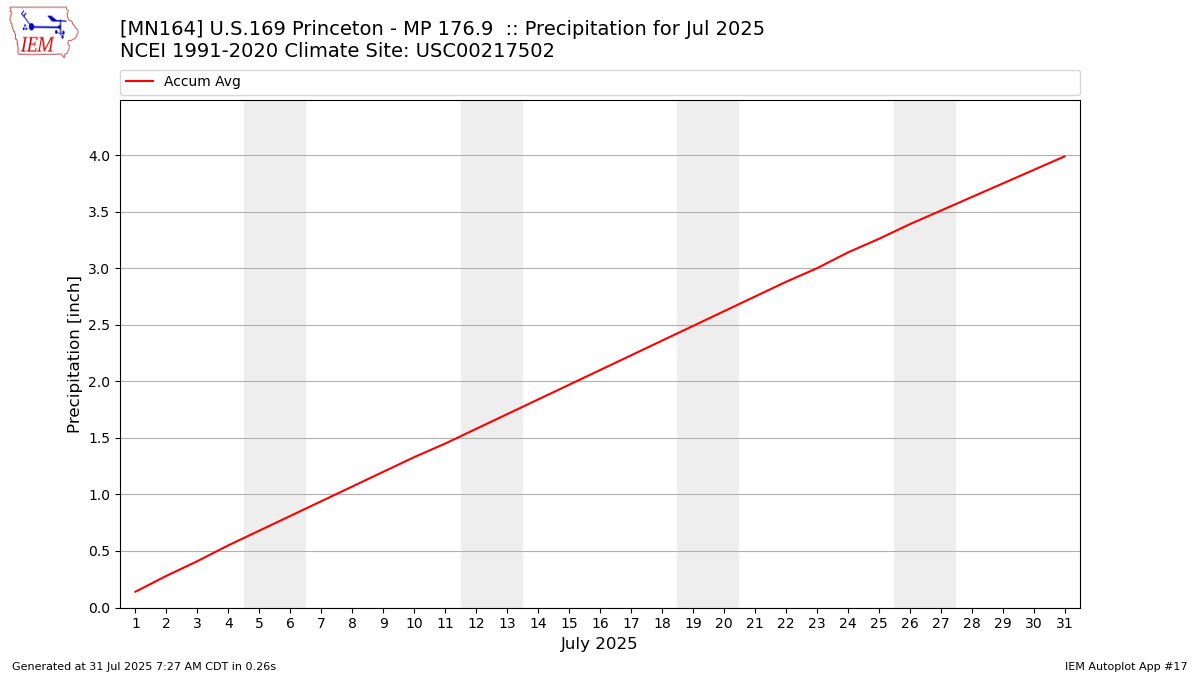 Monthly Plot