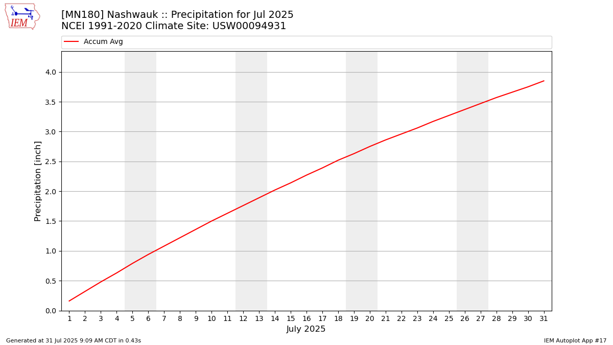 Monthly Plot