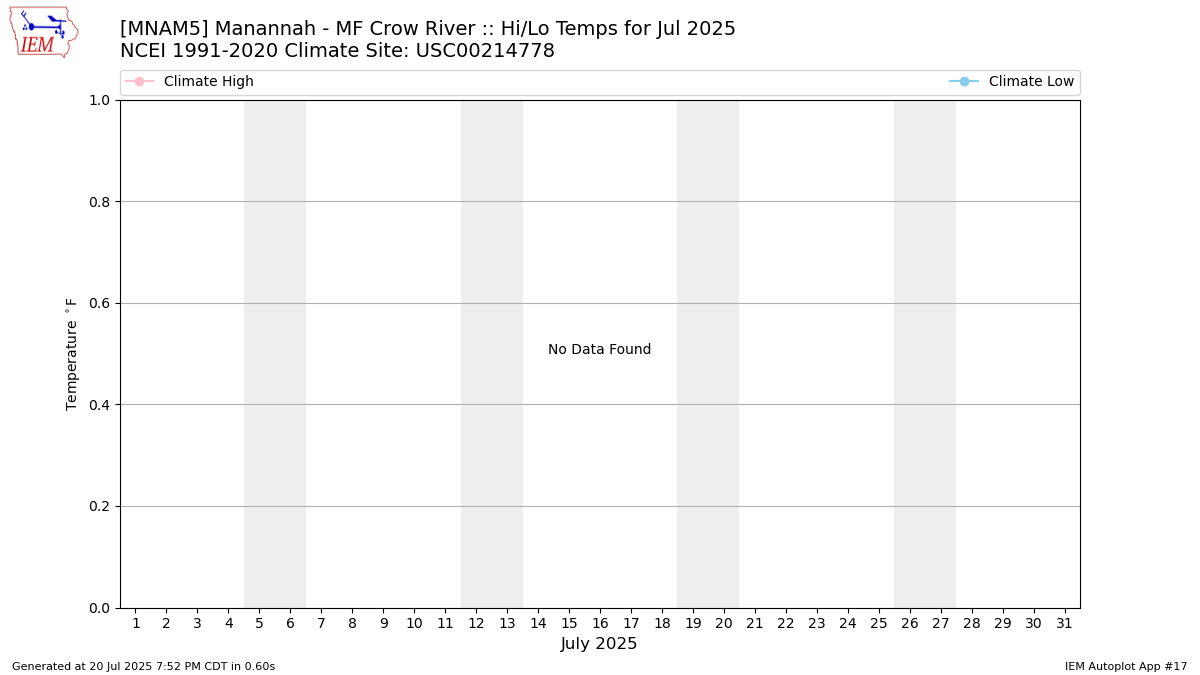 Monthly Plot