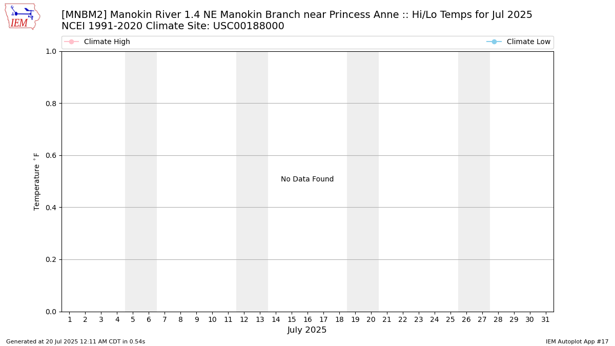 Monthly Plot