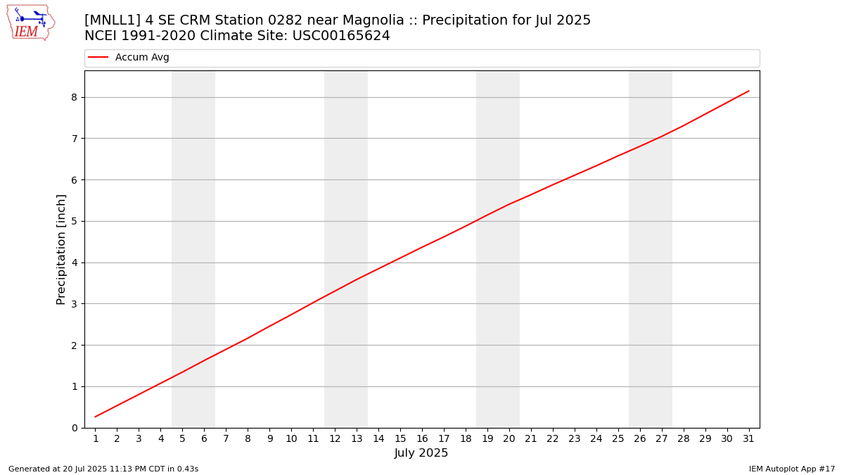 Monthly Plot