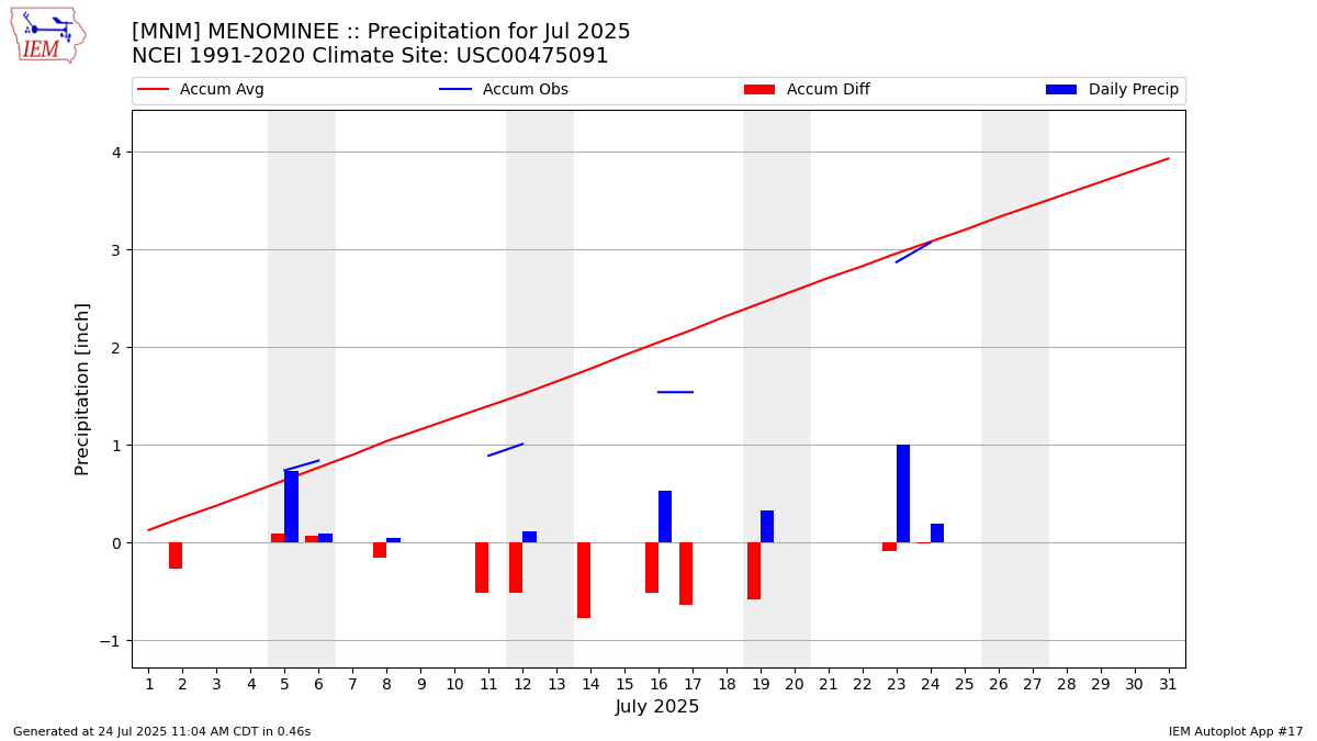 Monthly Plot