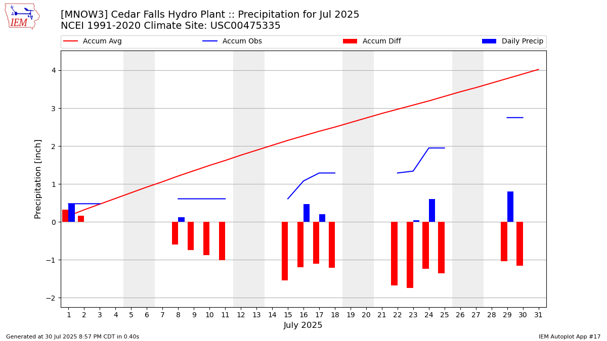 Monthly Plot