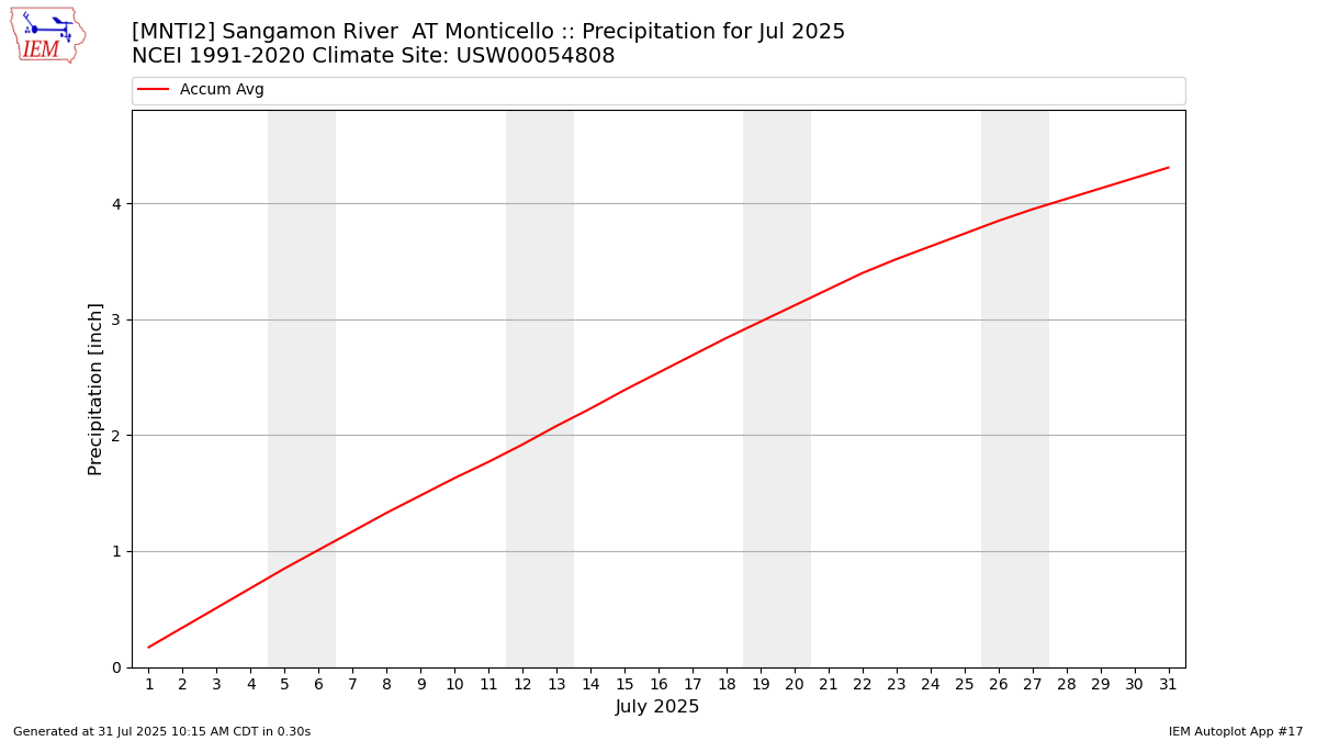 Monthly Plot