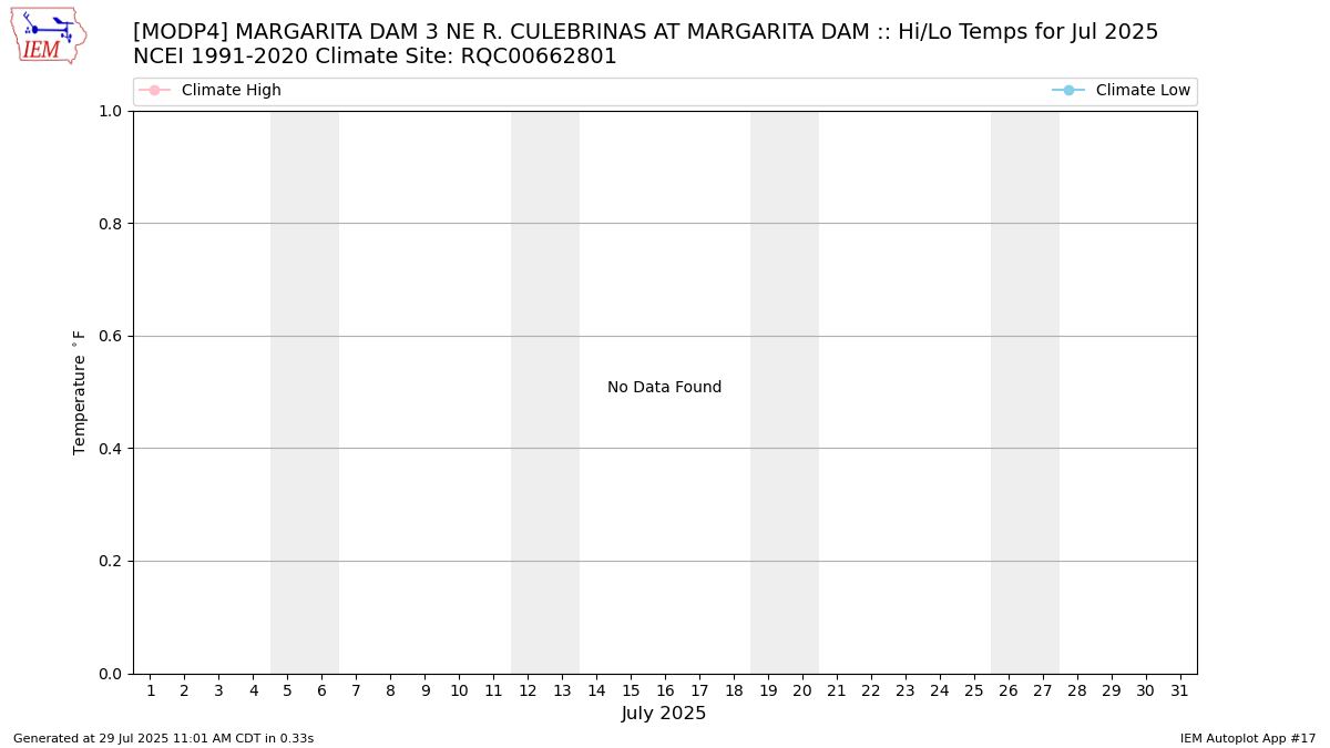 Monthly Plot