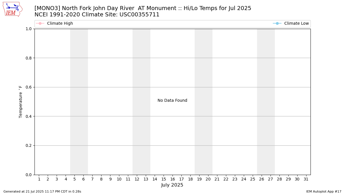 Monthly Plot