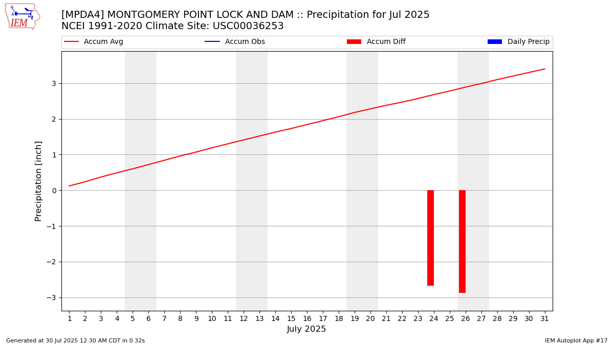 Monthly Plot