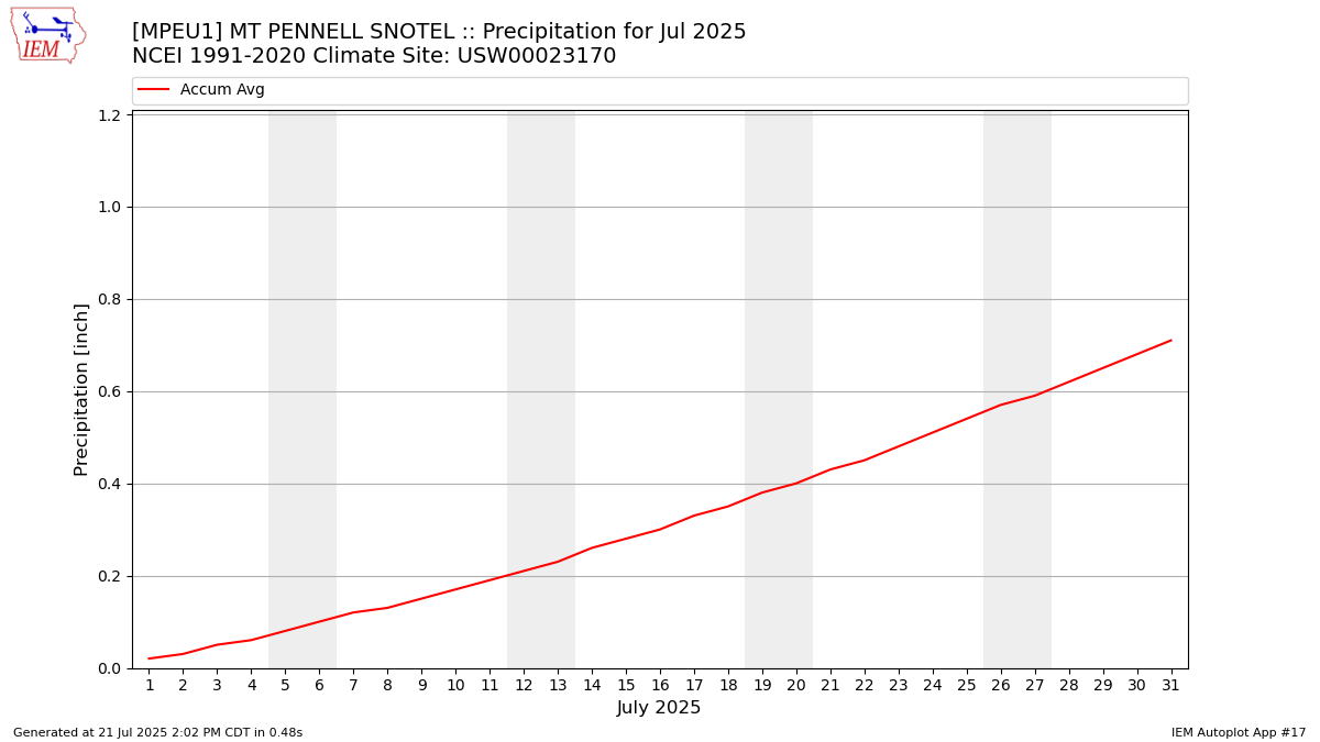 Monthly Plot