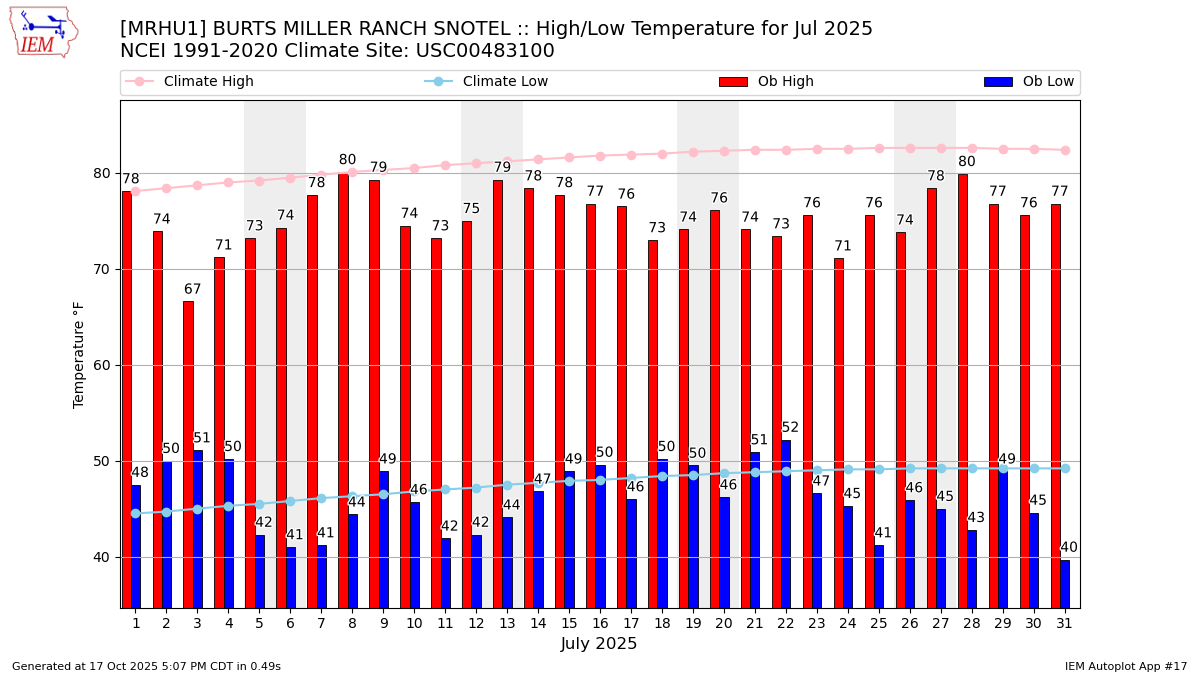 Monthly Plot