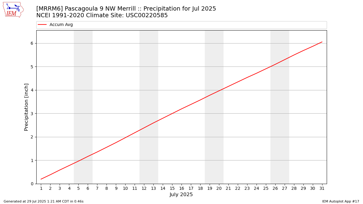 Monthly Plot
