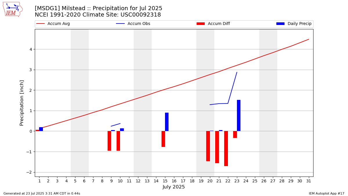 Monthly Plot