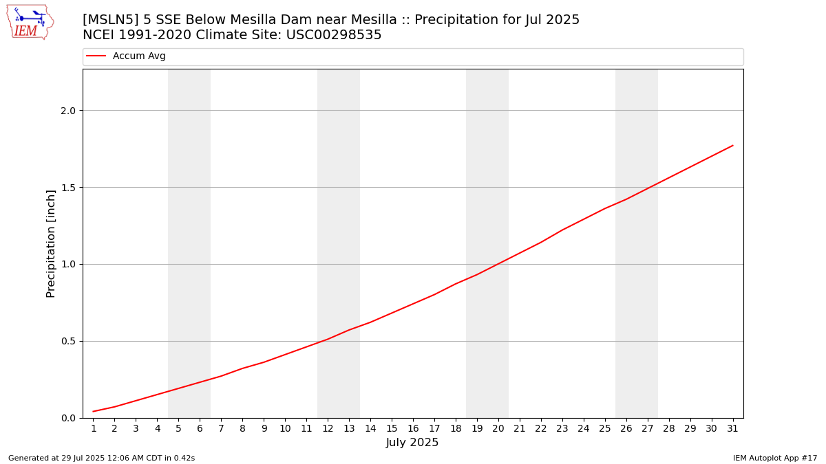 Monthly Plot