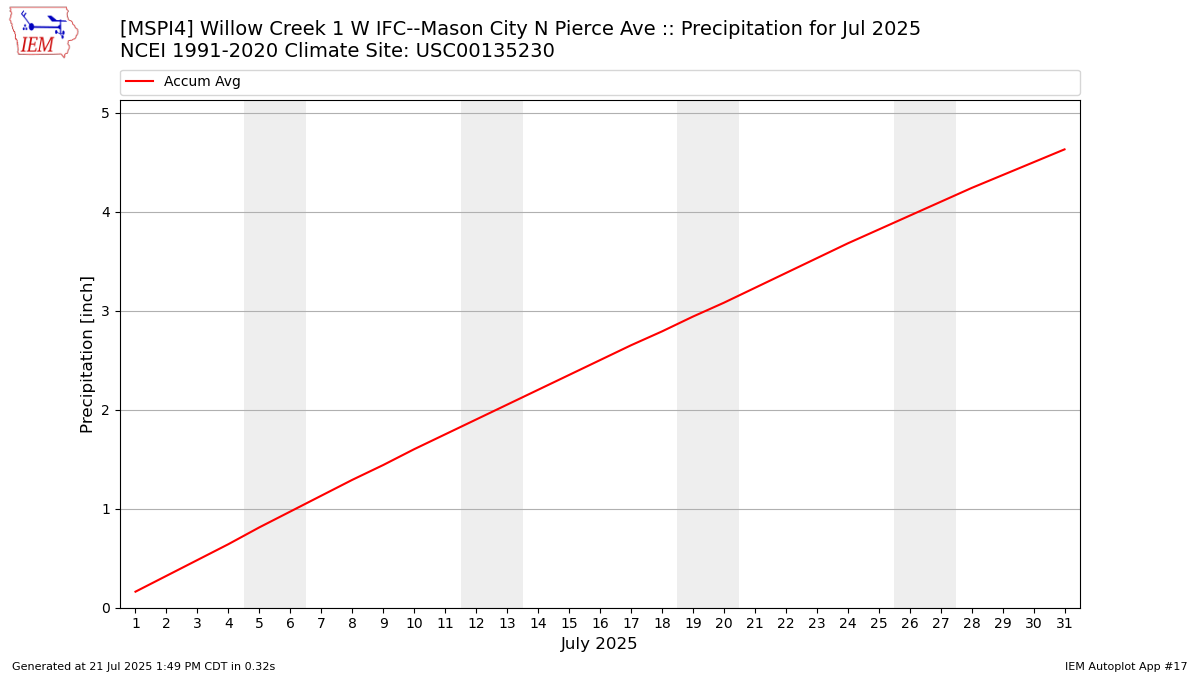 Monthly Plot