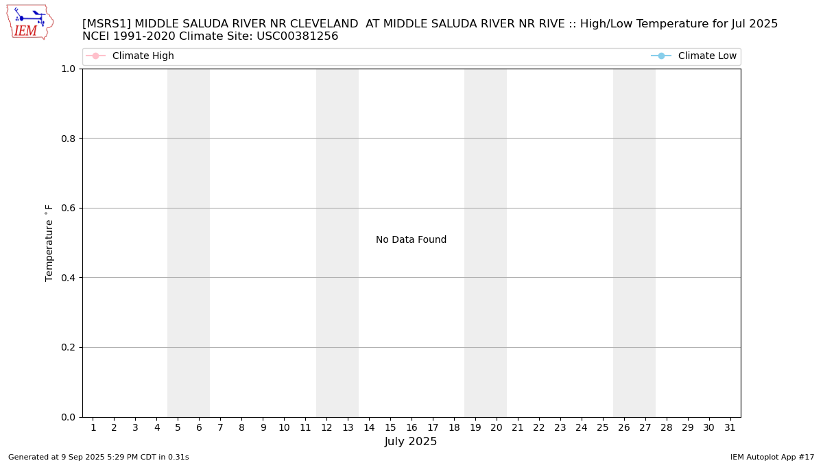 Monthly Plot