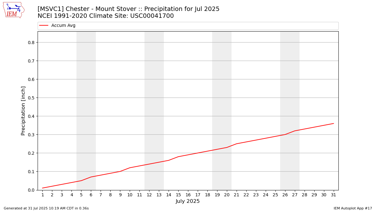 Monthly Plot