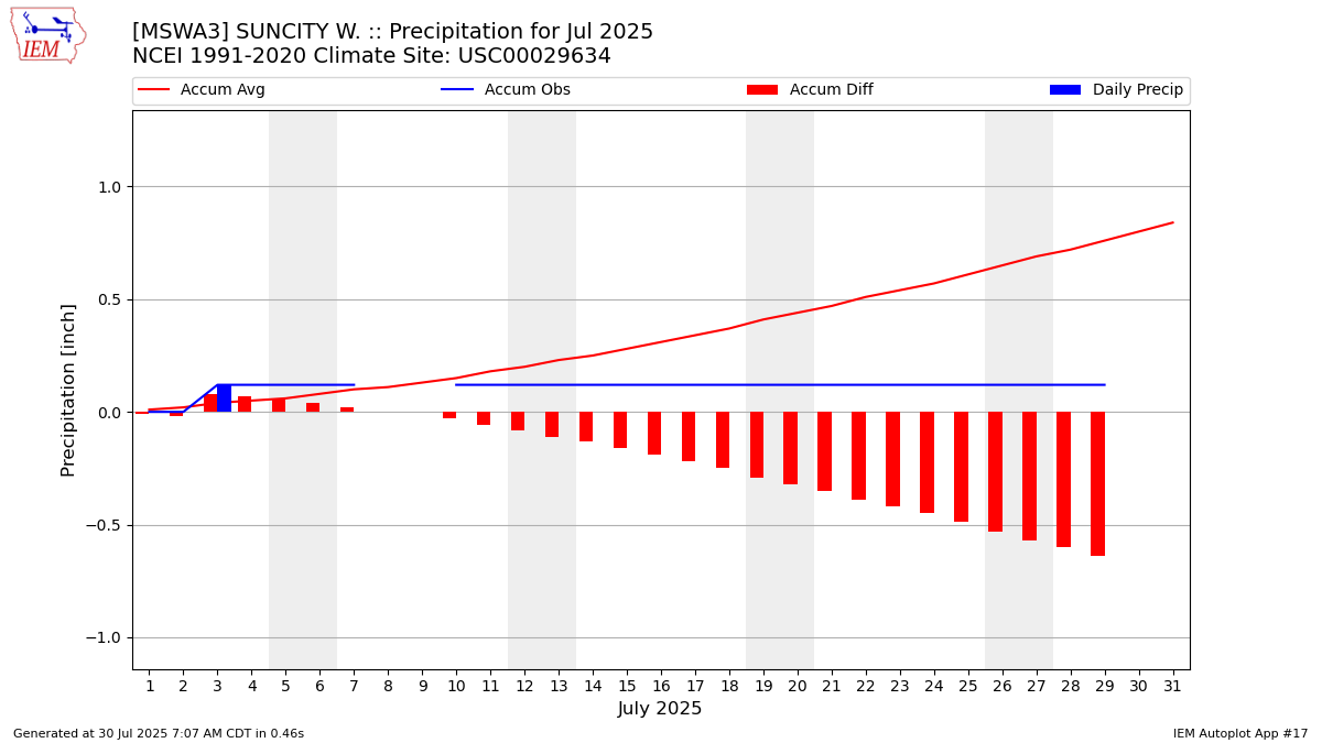 Monthly Plot