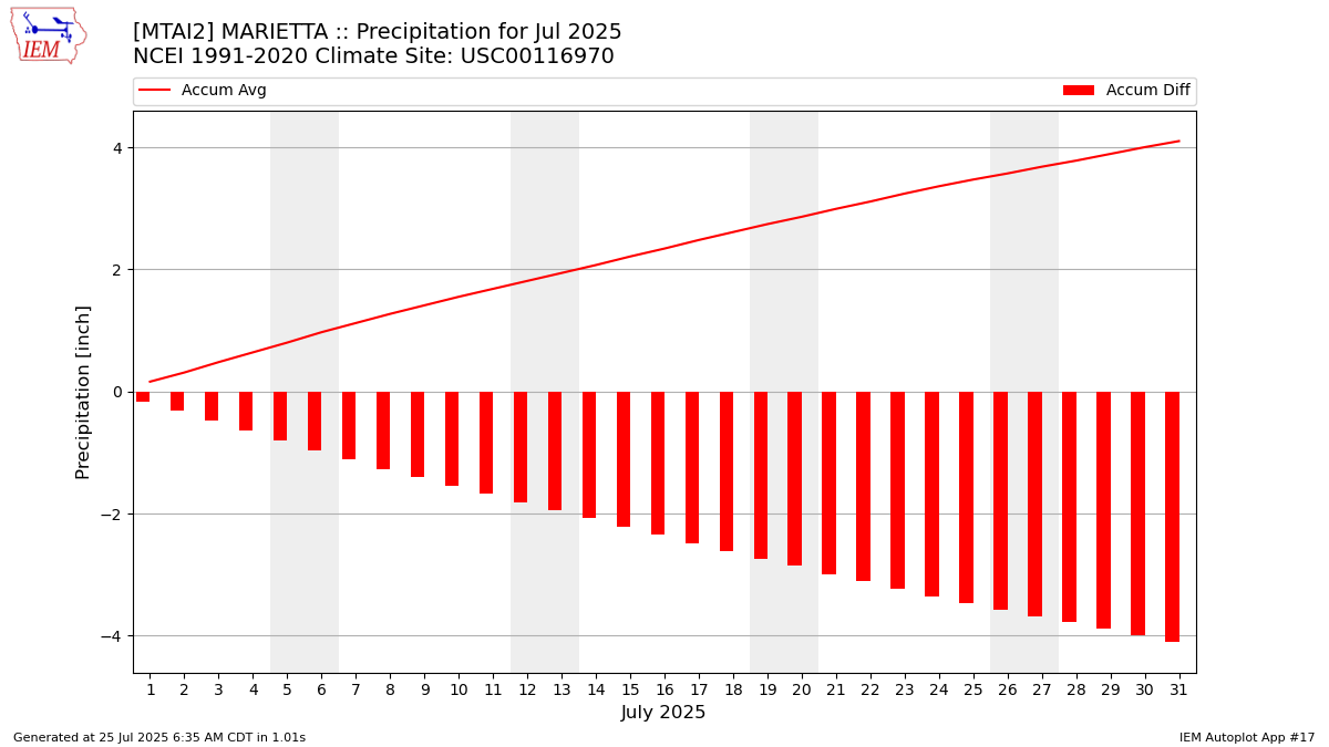 Monthly Plot