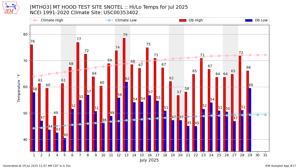 Monthly Plot
