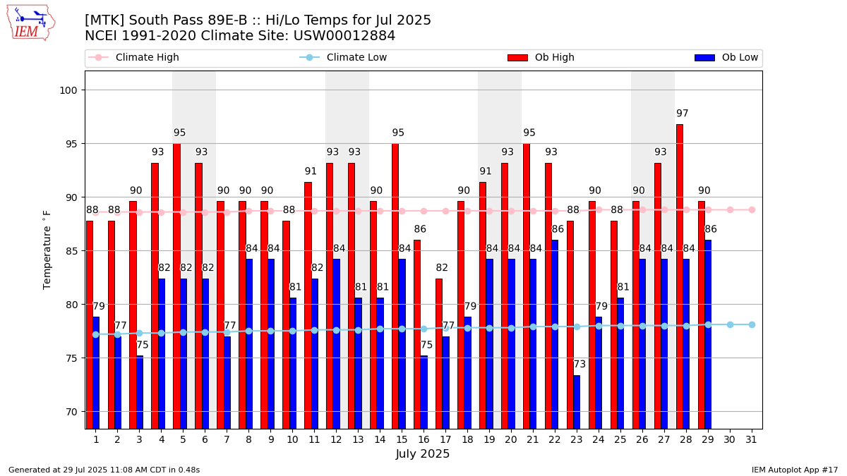 Monthly Plot
