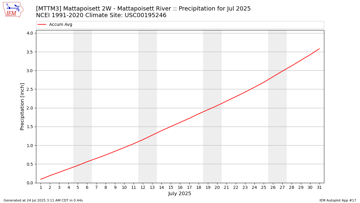 Monthly Plot