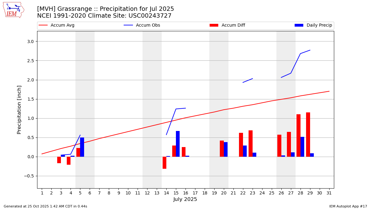 Monthly Plot