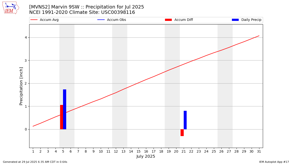 Monthly Plot