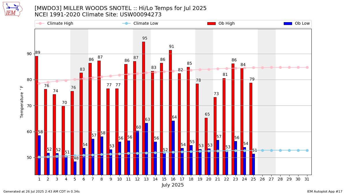 Monthly Plot