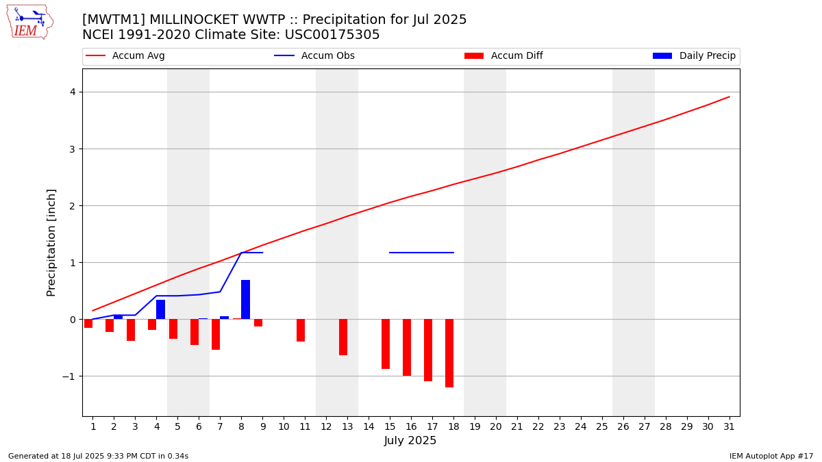 Monthly Plot