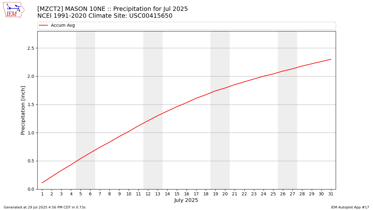 Monthly Plot