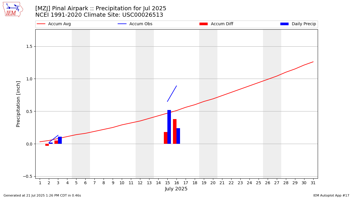 Monthly Plot