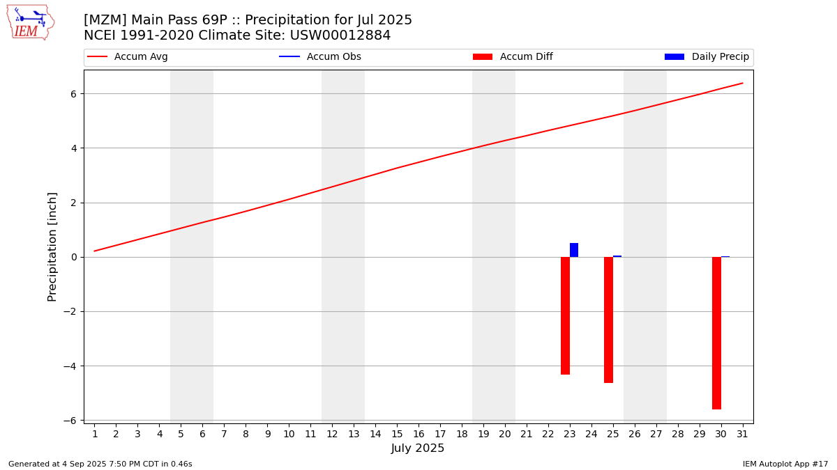 Monthly Plot