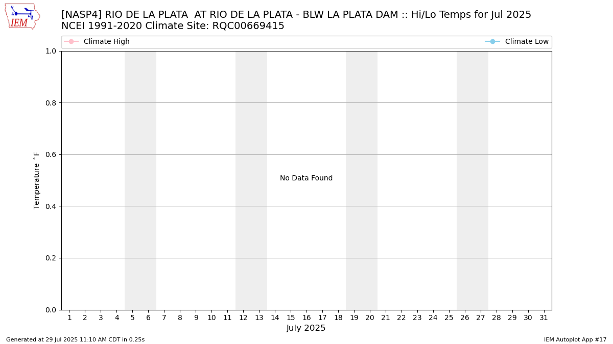 Monthly Plot