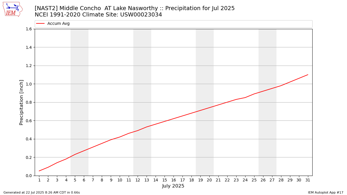Monthly Plot