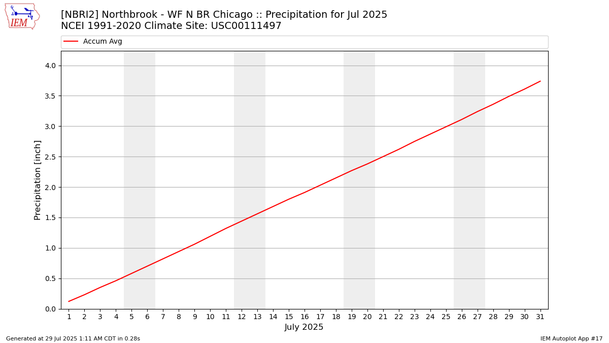 Monthly Plot