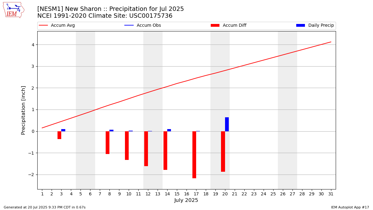 Monthly Plot
