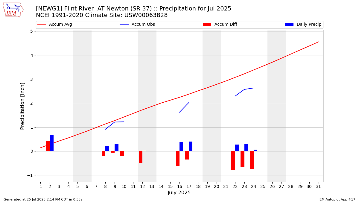 Monthly Plot