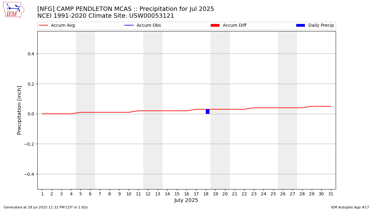 Monthly Plot