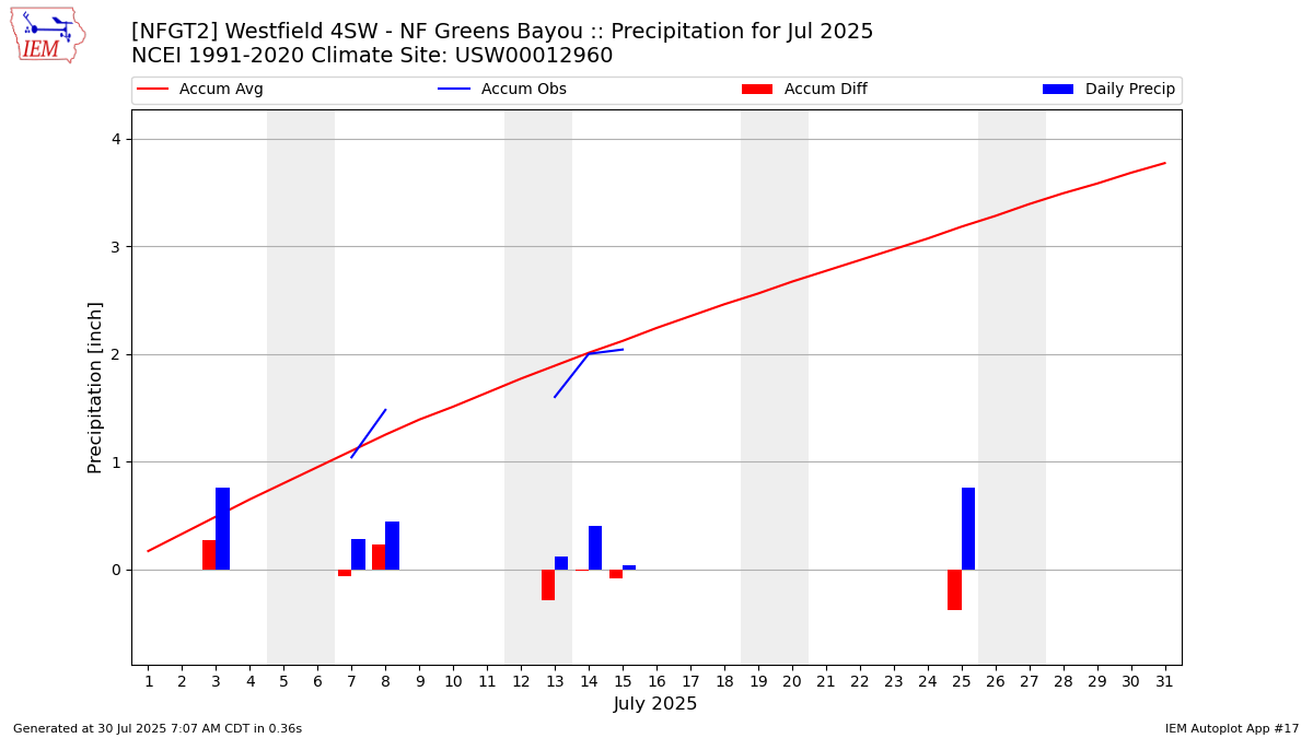Monthly Plot