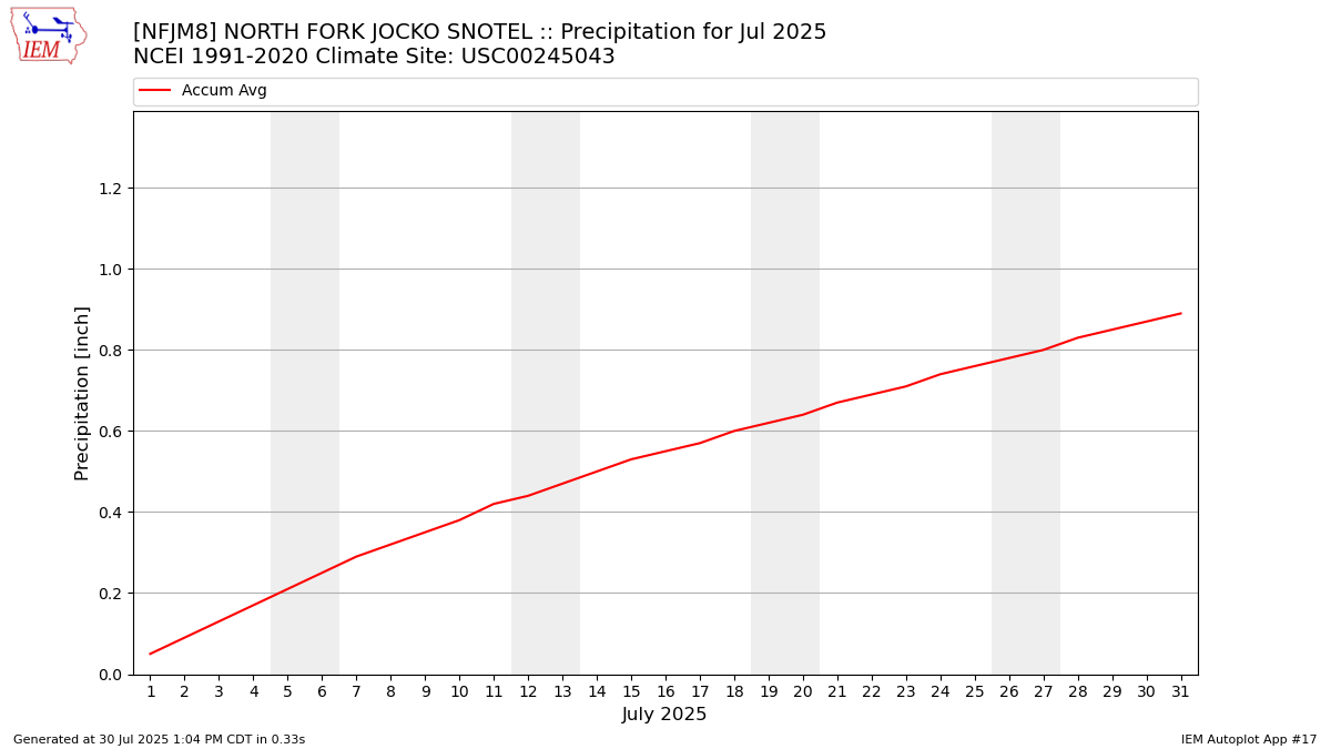 Monthly Plot