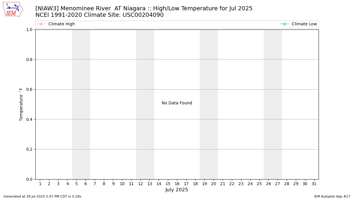 Monthly Plot